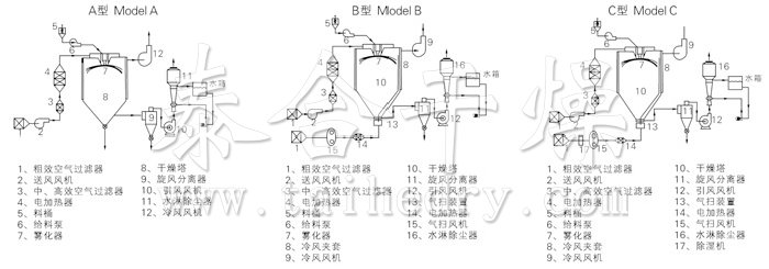 中药浸膏喷雾干燥机结构示意图