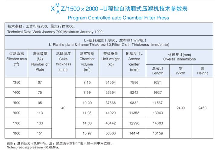 1500*2000机型程控自动厢式压滤机技术参数表