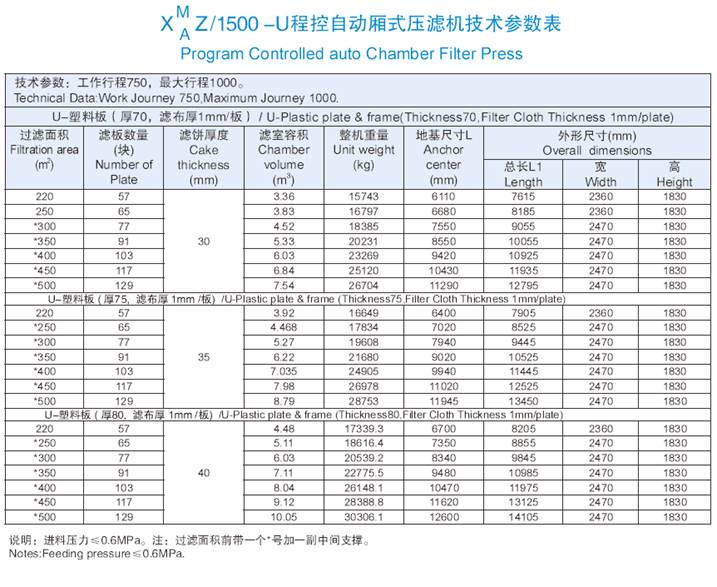 1500机型程控自动厢式压滤机技术参数表