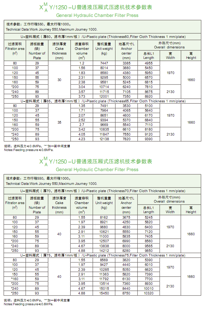 1250型普通液压厢式压滤机技术参数表