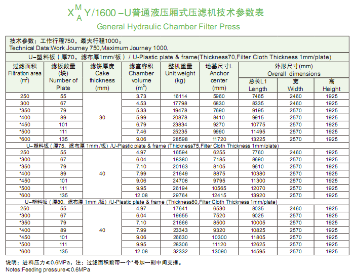 1600型普通液压厢式压滤机技术参数表