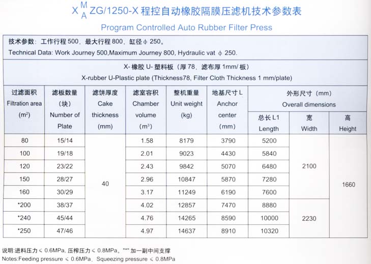 程控自动橡胶隔膜压滤机1250型技术参数表