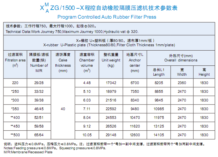 程控自动橡胶隔膜压滤机1500型技术参数表