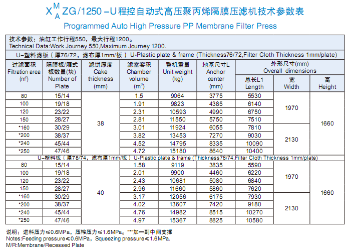 程控自动式高压聚丙烯隔膜压滤机1250型技术参数表