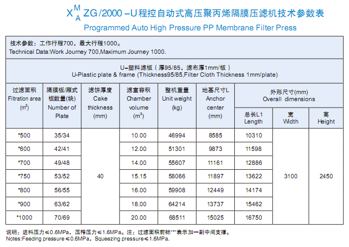 程控自动式高压聚丙烯隔膜压滤机2000型技术参数表