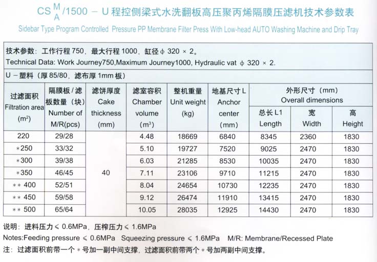 程控侧梁式水洗翻板高压聚丙烯隔膜压滤机1500型技术参数表