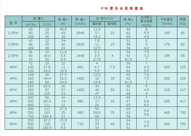 PW型污水泵性能表