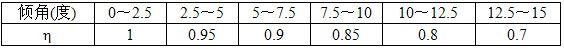 FU型链式输送机倾斜输送时的折扣系数 η 值参见表