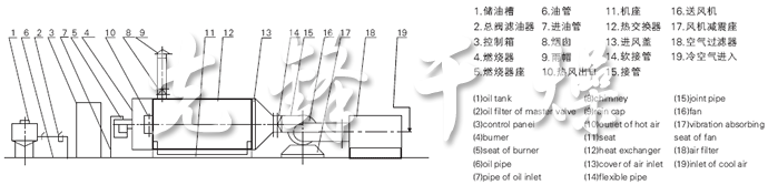 RLY系列燃油热风炉流程图