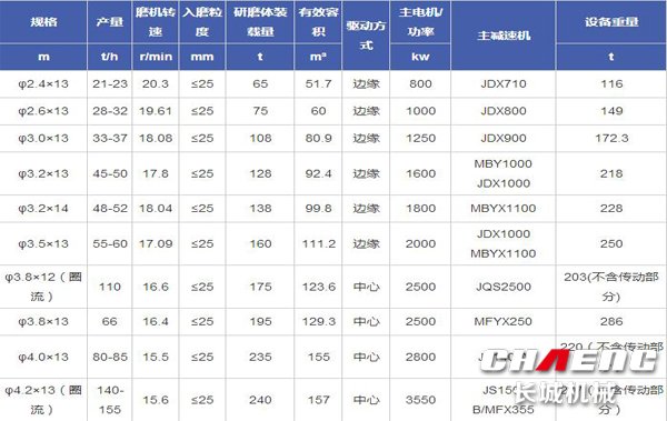 原料球磨机技术参数.jpg