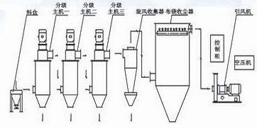 MF系列新型多级分级设备|气流分级机-潍坊铭鼎机电设备有限公司