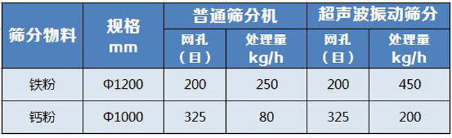 超声波振动筛数据对比.jpg