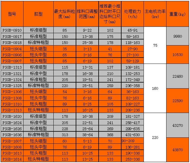 PSG系列圆锥破碎机技术参数