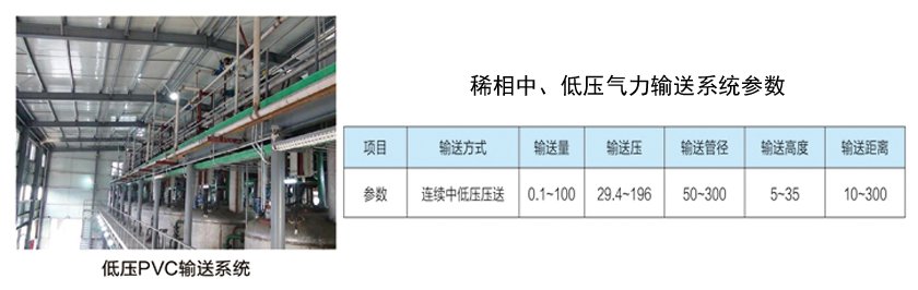 稀相中、低压气力输送系统参数