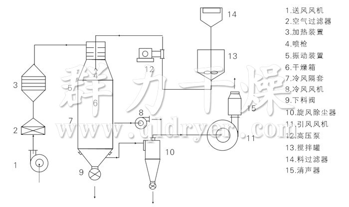 压力式喷雾干燥机结构示意图