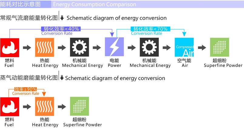 蒸汽气流磨能耗对比示意图