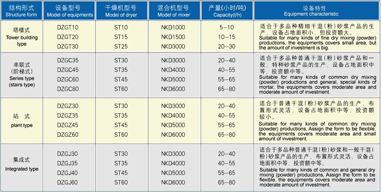 DZG干混(粉)砂浆生产控制设备