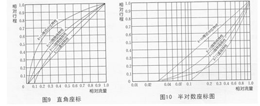 ZJHQ/ZJHX气动薄膜三通调节阀曲线图