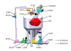 正压浓相气力输送的图片