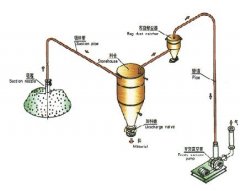 LJ系列负吸正压输送装置的图片