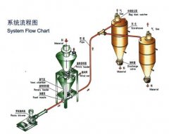 仓泵正压气力输送的图片