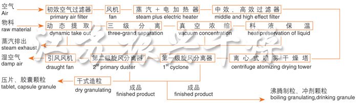 ZLPG系列中药浸膏喷雾干燥机结构示意图