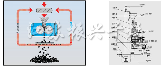 GZL系列干法辗压造粒机