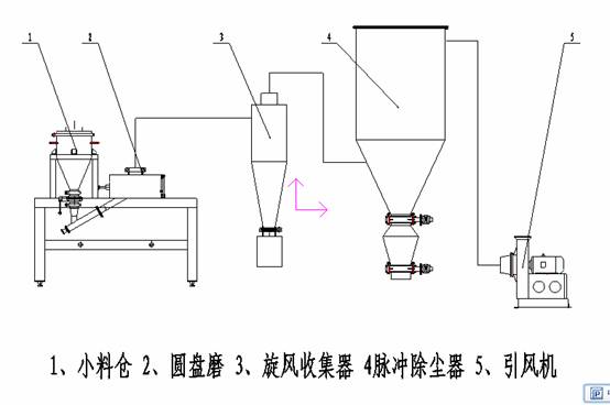 气流粉碎机工艺流程