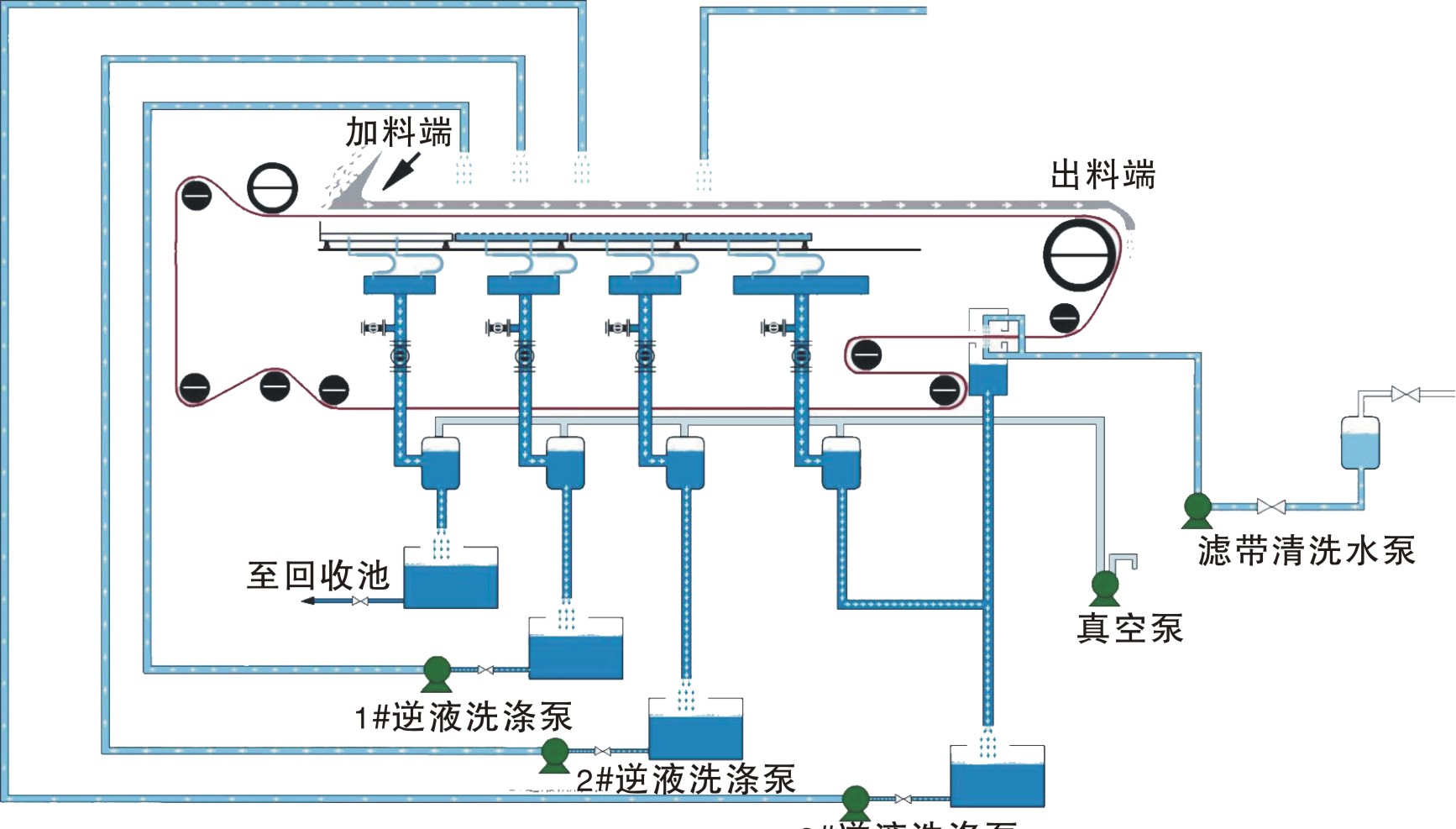 水平带式真空过滤机工艺流程图