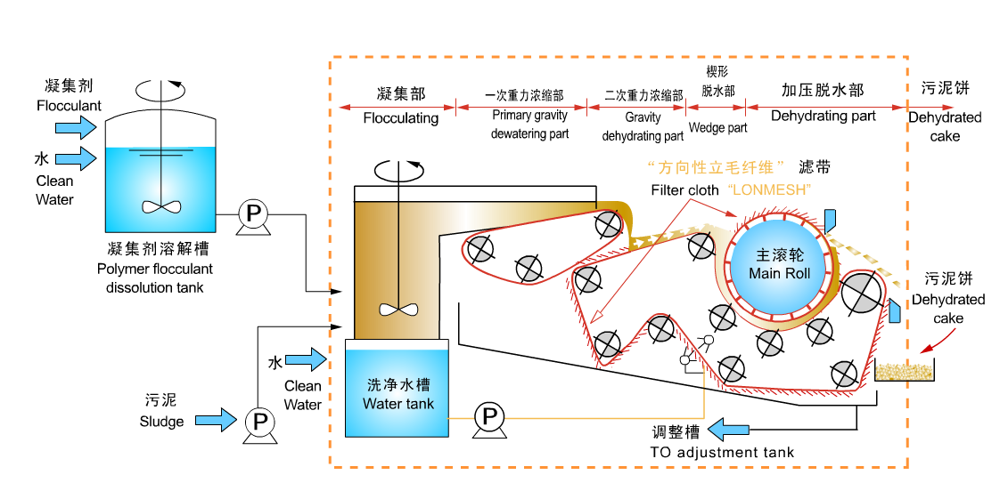 带式压榨过滤机工作流程