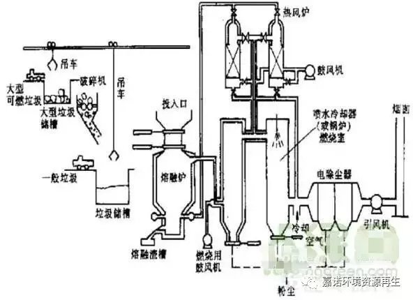 生活垃圾机械分选