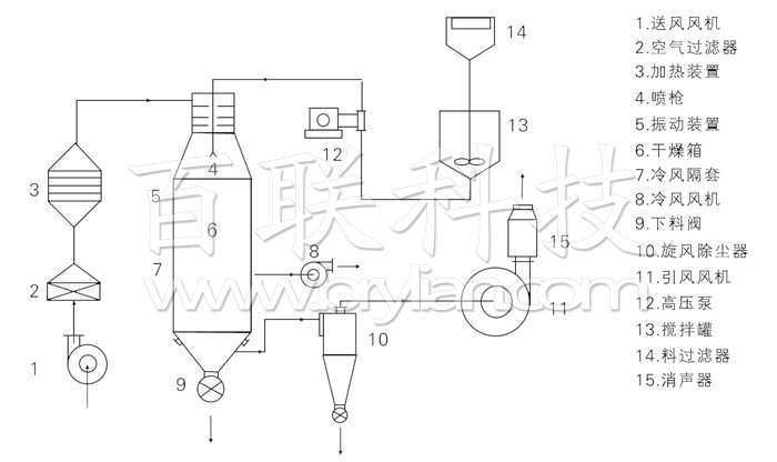 压力式喷雾干燥机结构示意图