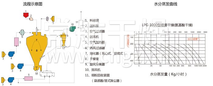 圆形静态真空干燥机