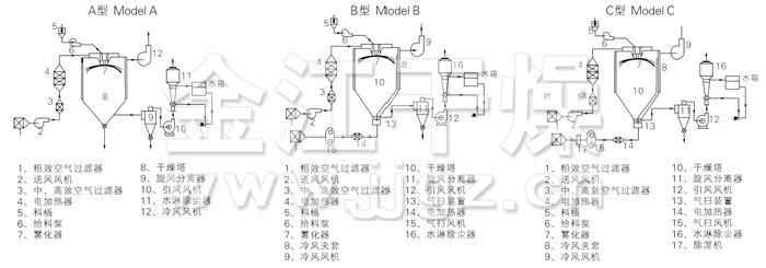 中药浸膏喷雾干燥机结构示意图