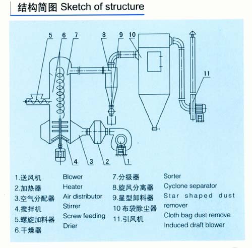 XSG系列旋转闪蒸干燥机