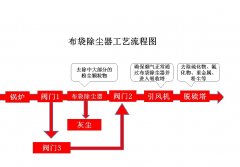 布袋除尘器的图片