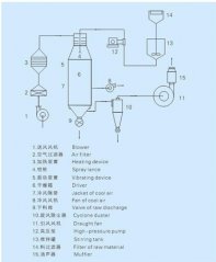 分散黄184烘干设备的图片