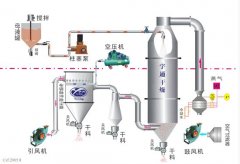 油溶绿403烘干设备的图片