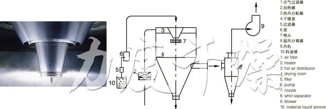 LPG系列高速离心喷雾干燥机的喷头与流程图