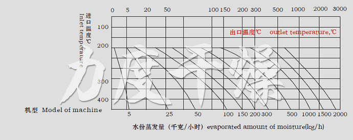 LPG系列高速离心喷雾干燥机水份蒸发量图表