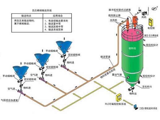 负压稀相气力输送系统示意图