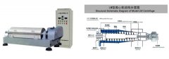 LW型卧式螺旋卸料沉降离心机的图片