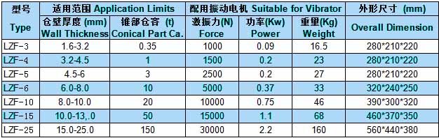 LZF型仓壁振动器参数表