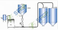 RF型旋转供料器气力输送系统的图片