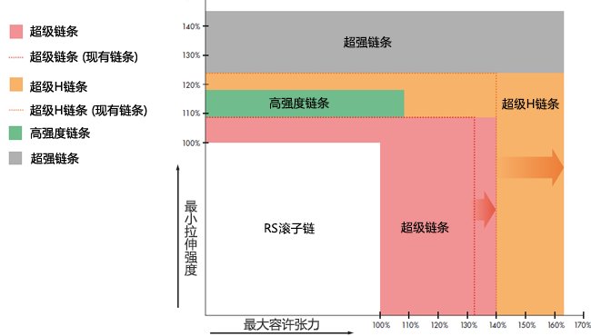 *小拉伸强度，**容许张力的比较