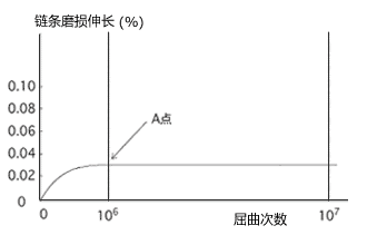 磨损伸长线图