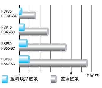 容许张力的比较