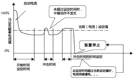 运行时间图