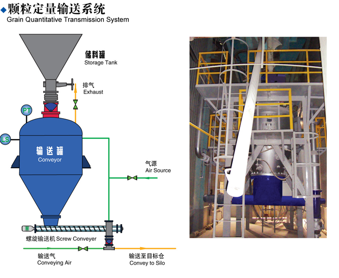 颗粒定量输送系统