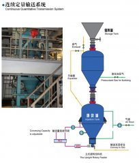 连续定量输送系统的图片